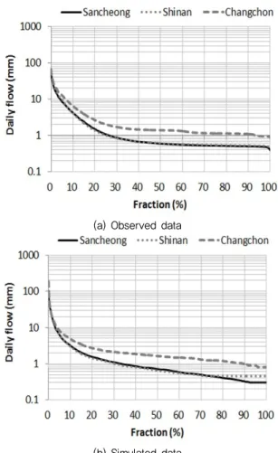 Fig.  6  Observed  and  simulated  flow  exceedance  probability  curves for three stations