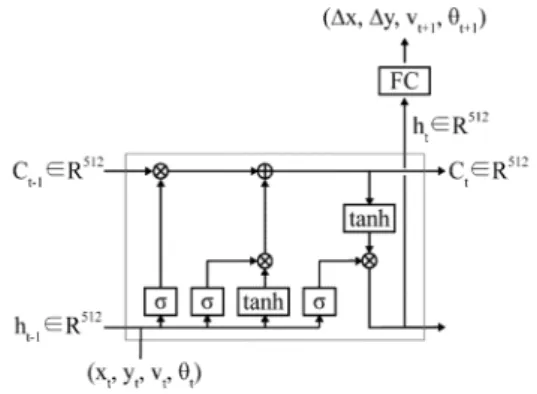 그림  1 LSTM-Baseline  구조 Fig.  1  LSTM-Baseline  architecture