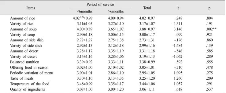 Table and chair arrangement 2.96±0.98 3.34±1.01 3.10±1.01 -3.315 .001**