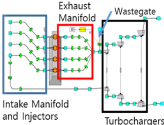 Fig.  3  3-stage  turbocharger  engine  system  model  of  WAVE.  2.3  터보차저 시스템 모델링     엔진 모델에 3단 터보차저를 적용하여 모델링  및 시뮬레이션을 진행하였다