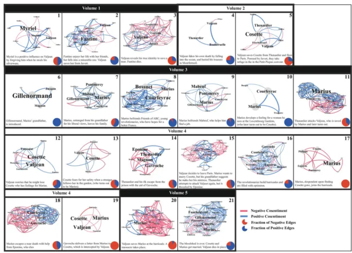 Fig 5. Network snapshots. Snapshots of character networks in the 21 Sequences of Les Mise´rables