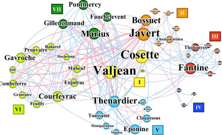Fig 3. The character network of Les Mise´rables and its community structure. The character network of Les Mise´rables