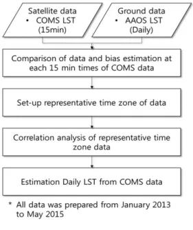 Table 1 Agrometeorological observation network of Korea Meteorological Administration and the date of field survey (Choi et al., 2015)
