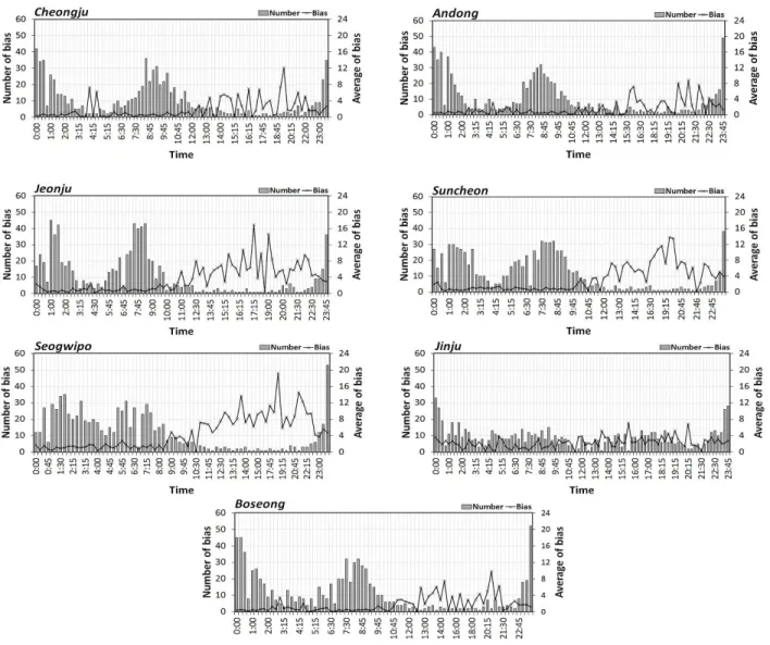 Fig. 4 Maximum frequency of Daily minimum deviation and average of deviation at each 15 min of COMS satellite data for eleven  agricultural weather station
