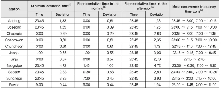 Table 2 Set up representative time zone of COMS LST from minimum bias for eleven agricultural weather station
