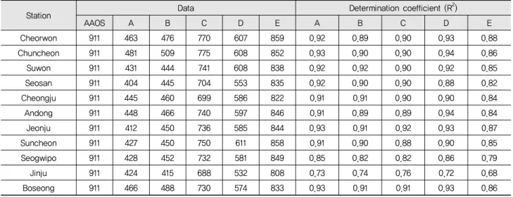 Table 3 Comparison of number of data and determination coefficient of COMS LST for representative time zone