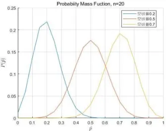 Fig.  1  Probability  Mass  Function  of  Binary  Distribution
