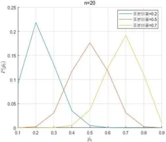 Fig.  2  Probability  of  population  proportion  when  sample  proportion  is  given