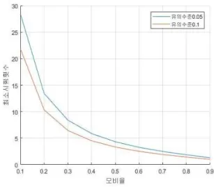 Fig.  6  Distribution  of  the  minimum  test  number  by  population  proportion