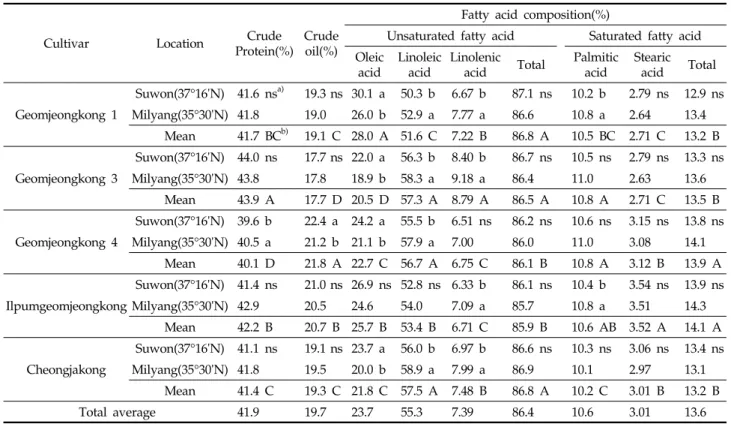 Table 3. Contents of crude protein, crude oil and fatty acids in black soybean cultivars according to different latitude