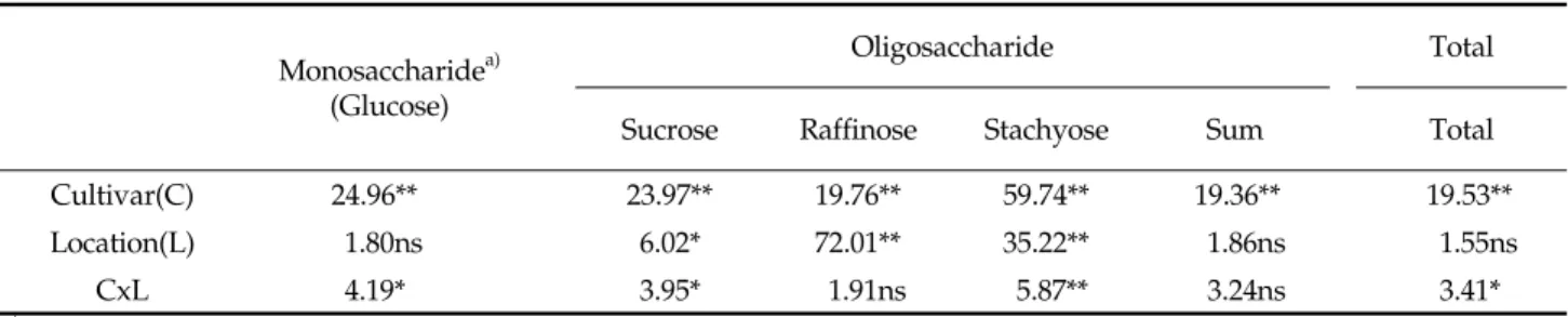 Table 4. F value of monosaccharide and oligosaccharide in black soybean cultivars according to different latitude