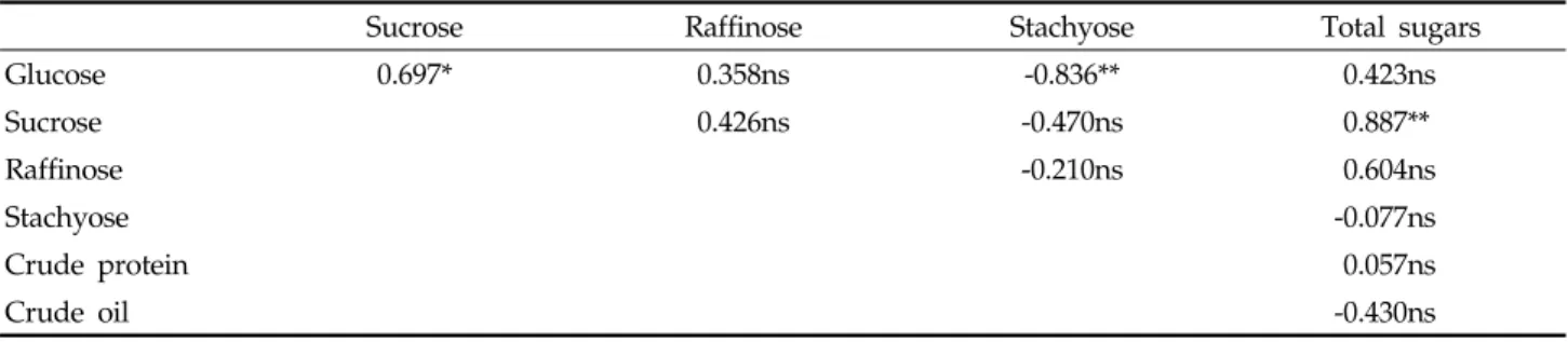 Table 7. Simple correlation coefficients among the sugar contents