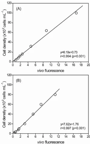 Fig. 1. Relationship between cell density and in vivo chlorophyll  fluorescence of (A) Alexandrium tamarense and (B)  A