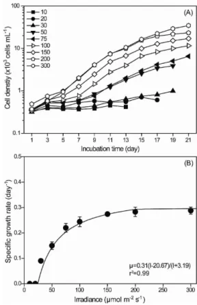Fig. 2. Growth curve (A) and specific growth rate (B) of  Alexandrium tamarense as a function of light  intensities