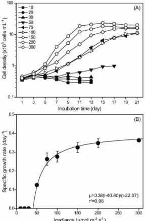 Fig. 3. Growth curve (A) and specific growth rate (B) of  Alexandrium catenella as a function of light  intensities