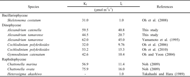 Table 1. The comparison of half-saturation light intensity (K I)  and compensation photon flux density (I c ) for Alexandrium tamarense, A