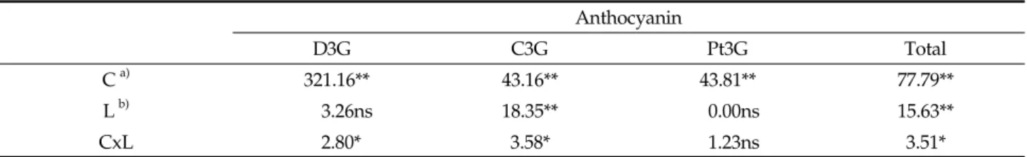 Table 2. F value of anthocyanin in black soybeans according to different latitude  Anthocyanin D3G C3G Pt3G Total C a) 321.16** 43.16** 43.81** 77.79** L b)   3.26ns 18.35**  0.00ns 15.63** CxL   2.80*  3.58*  1.23ns  3.51*
