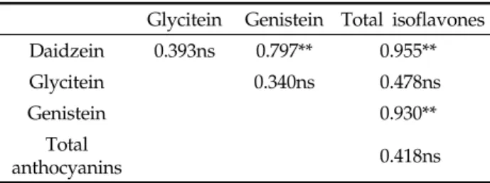 Table 7. Simple correlation coefficients among the isofla- isofla-vones and total anthocyanins contents