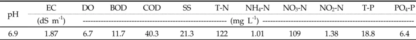 Table 1. Chemical characteristics of the hydroponic wastewater used