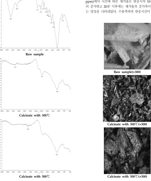 Fig. 3. The biosorbent surface with and without cal- cal-cination.
