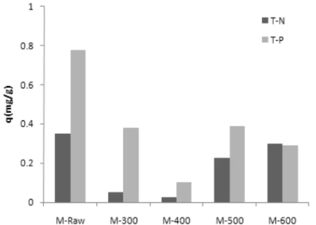 Fig. 5. Adsorption efficiency for raw material at different  initial Cd concentrations.