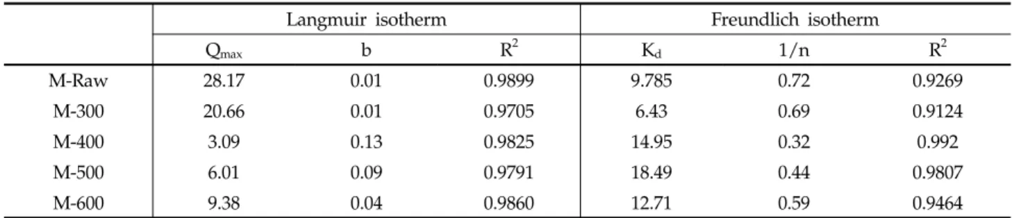 Table 1. Isotherm constants for Cd adsorbed onto waste resource
