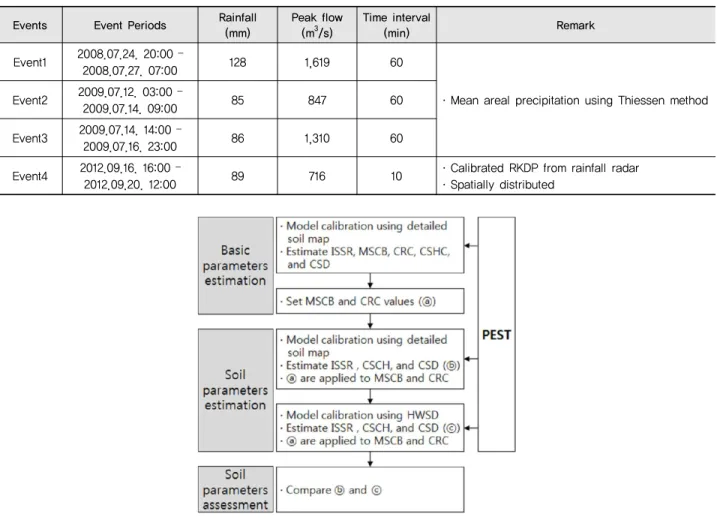 Table 2 Storm events