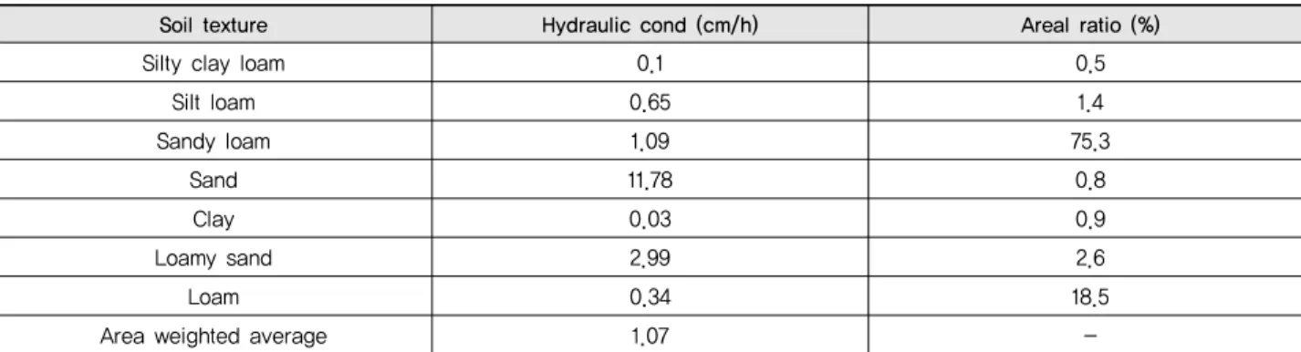 Table 4 Soil depth in the study watershed (detailed soil map)