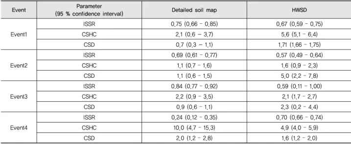 Table 7 The calibrated parameters by using PEST