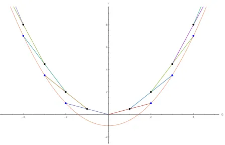 Figure 3. Domain of the unitary irreducible representation of c = 6, N = 2 super-Virasoro algebra