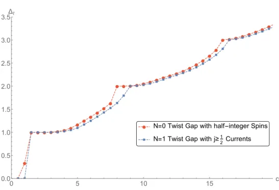 Figure 5. Numerical upper bounds on the twist gap for the N = 0, 1 SCFTs with the conserved currents of j ≥ 1 2 