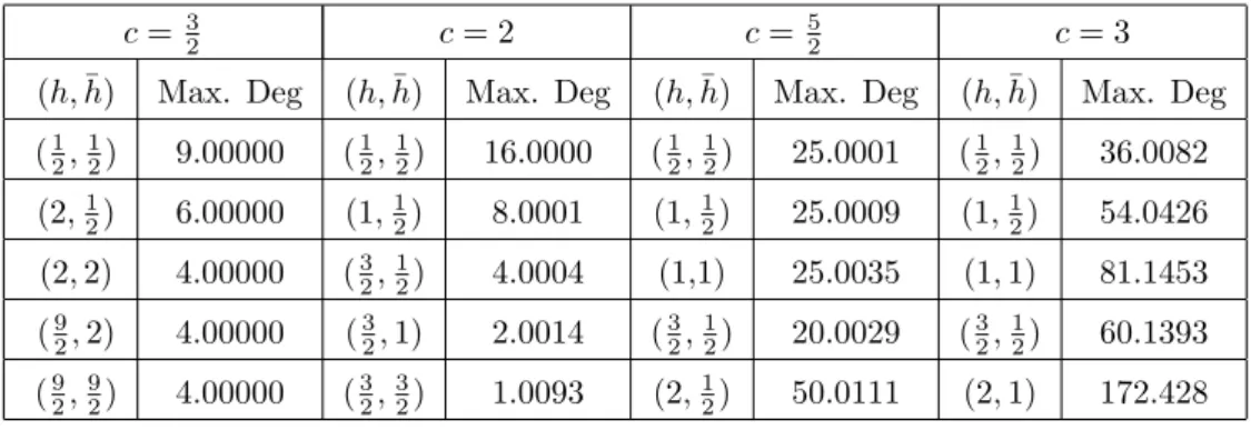 Table 1. The maximum value of degeneracies for the low-lying states in a putative CFTs on the plateau of figure 6 .