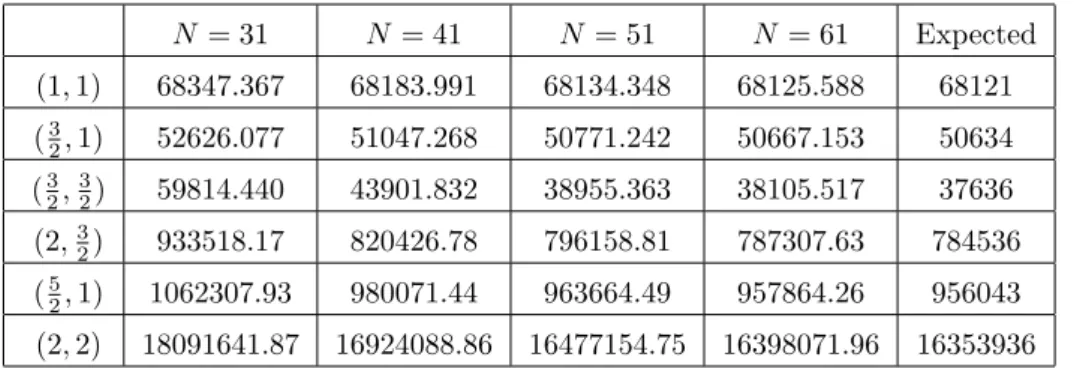 Table 3. The maximum value of degeneracies for low-lying states in a putative N = (1, 1) CFT at c = 9.