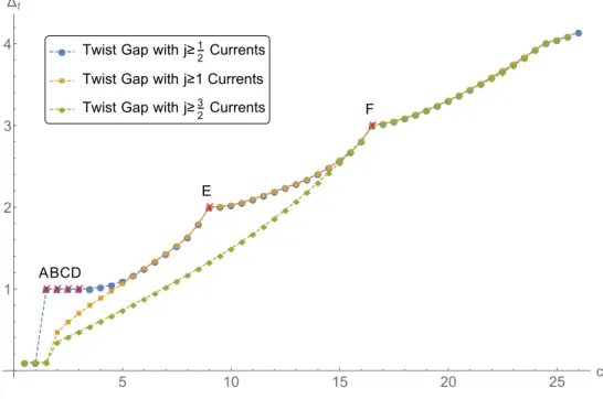 Figure 1. Numerical upper bounds on the twist gap for the N = 1 SCFTs with imposing the conserved currents of j ≥ 1
