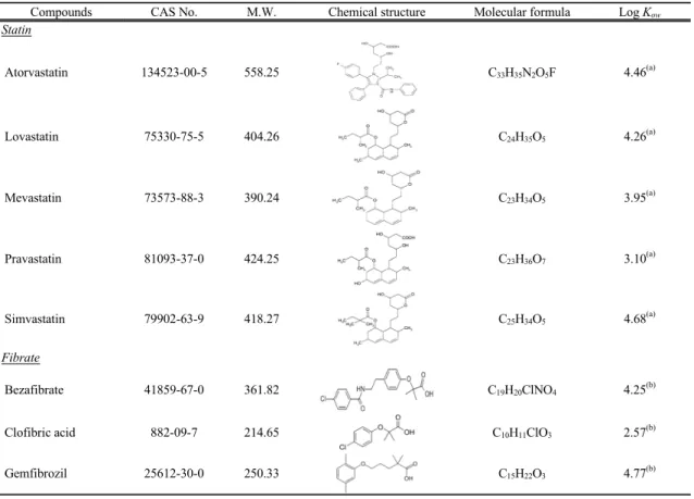 Table 1. Physico-chemical chemical properties of the BLLAs 치료제들(blood lipid lower agents, BLLAs)에 대한 수환경 중에서의 검출현황에 대한 연구결과들이 많이 보고되고 있다(Hernando  등, 2007)