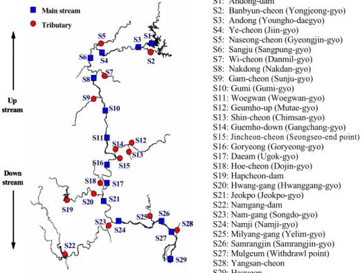 Fig. 1. Description of the sampling sites in Nakdong river basin.