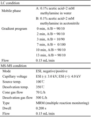 Fig. 2. Time-scheduled SRM chromatograms of a standard  solution of statins and fibrates.