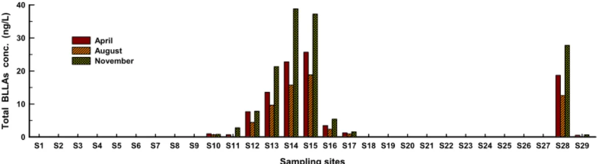 Fig. 3. Variation of total BLLAs concentrations in the Nakdong River basin.