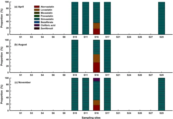 Fig. 7. The proportion of BLLAs species in the mainstream of Nakdong River basin.