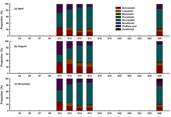 Fig. 8. The proportion of BLLAs species in tributaries of Nakdong River basin.