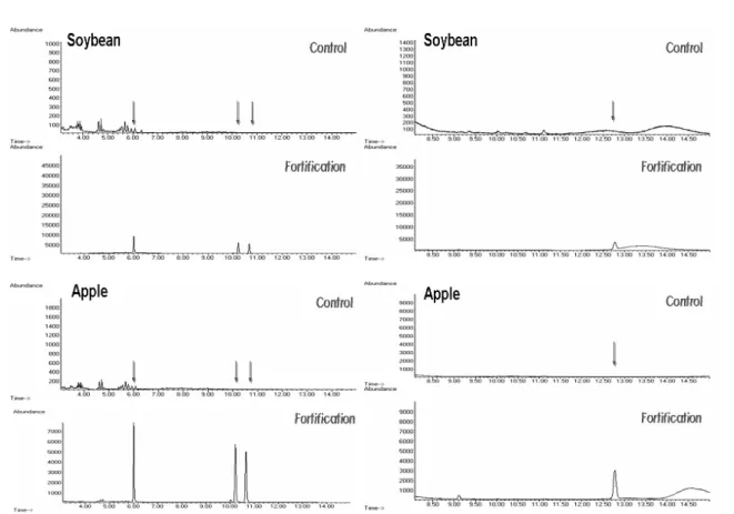 Fig. 7. SIM chromatograms of extracts of soybean and apple samples fortified with chlorothalonil, captan, folpet and  captafol.
