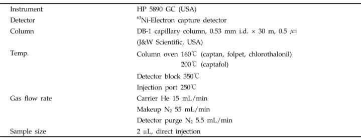 Table 1. GC-ECD operating parameters for the analysis of captan, folpet, captafol and chlorothalonil in crops
