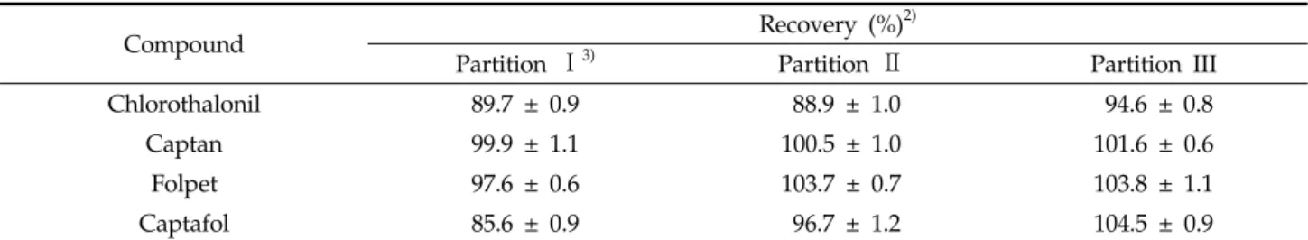 Fig. 2. GC-ECD chromatograms of chlorothalonil, captan,  and folpet. Top, DB-5 capillary column; bottom, DB-1  capillary column.