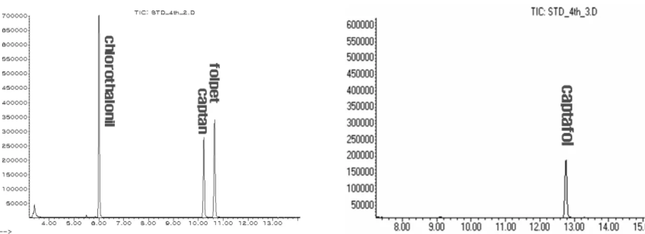 Fig. 5. Total-ion chromatograms of chlorothalonil, captan, folpet and captafol in GC/ MSD.