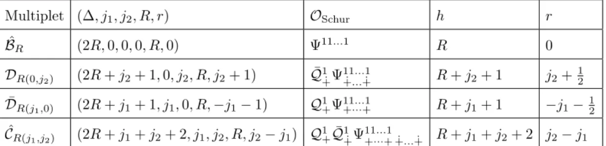 Table 1. Short multiplets that contain Schur operators using the notation of [ 2 ]. The second column gives the associated Dynkin labels