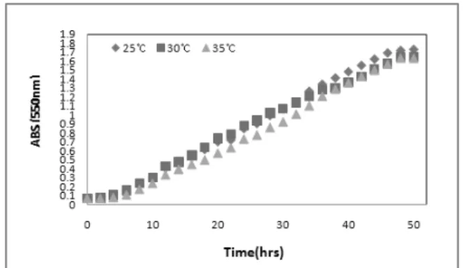 Fig. 1. Effect of temperature on the growth of  Pseudomonas sp. as a function of time.