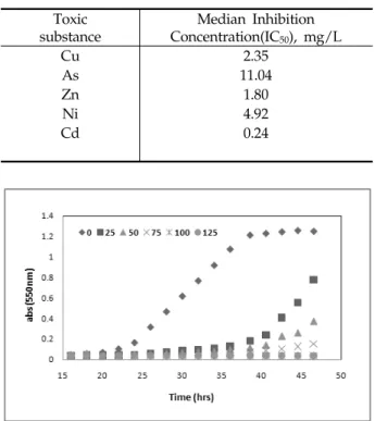 Fig. 7. Growth of Pseudomonas sp. as a function of  time in relation to Cu concentrations.