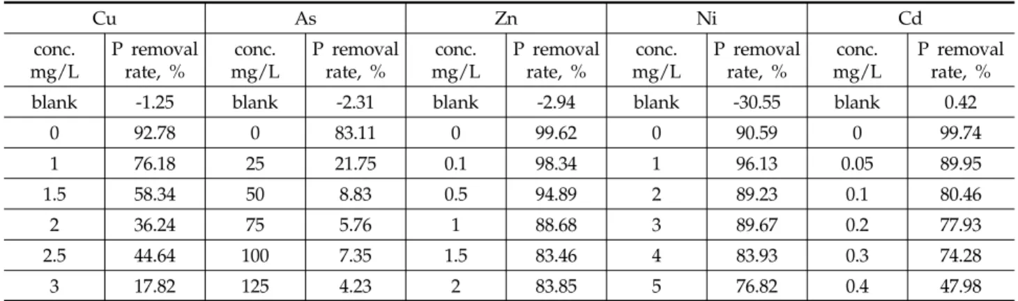 Table 2. Removal efficiency of P by Pseudomonas sp. at the various concentrations of selected heavy metals