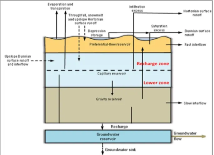 Fig. 2 Soil structure and soil water behavior of HSPF Fig. 3 Soil structure and soil water behavior of PRMS-IV며, Srinivasan et al