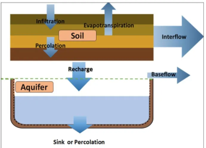 Fig. 4 Behavior of soil water in soil profiles and aquifers 한다. 지하수 저류지로 유입된 토층수는 기저유출 형태로 하천으 로 유출되거나 지하수 싱크를 통해 모의된다